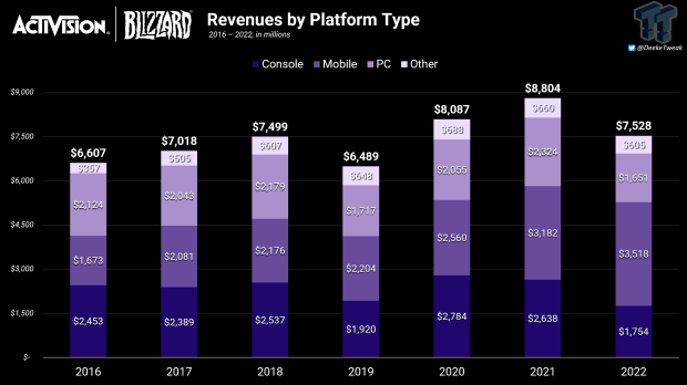 Microsoft clarifies Xbox revenue reports, says Activision has delivered growth 35