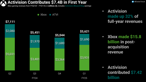 Microsoft clarifies Xbox revenue reports, says Activision has delivered growth 7474