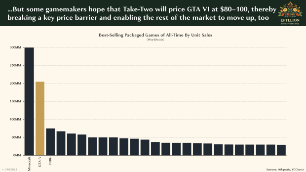 GTA 6 for $100 reports have been taken wildly out of context 63