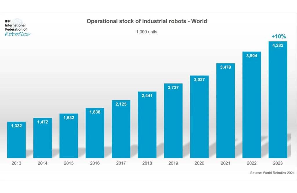 A blue bar graph showing the worldwide operational stock of robots, from the IFR's World Robotics report. 