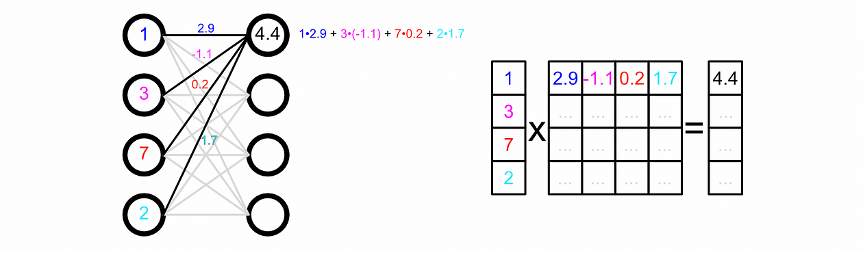 Thinking of a dense network as weighted connections on the left, and as matrix multiplication on the right. On the right hand side diagram, the vector on the left would be the input, the matrix in the center would be the weight matrix, and the vector on the right would be the output. Only a portion of values are included for readability. From my article on LoRA.