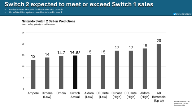 Switch 2 launch to have 'head start' with ample supply, Nintendo says 3