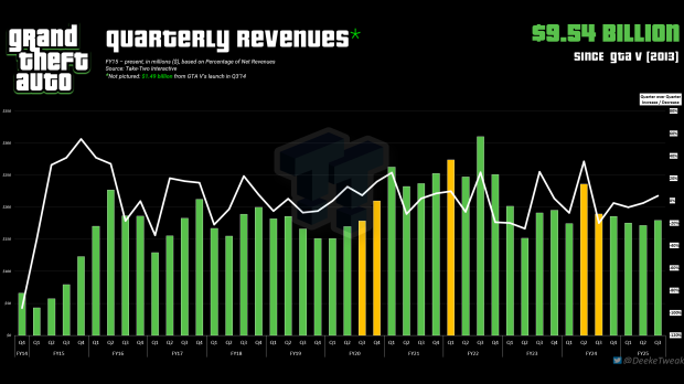 GTA franchise may hit $10 billion revenue between GTA 5 and GTA 6 174