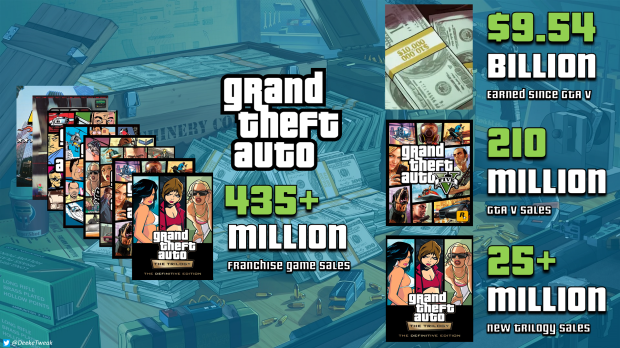 GTA franchise may hit $10 billion revenue between GTA 5 and GTA 6 3251