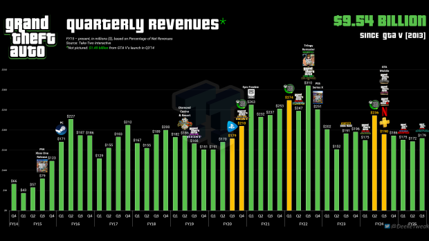 GTA franchise may hit $10 billion revenue between GTA 5 and GTA 6 325