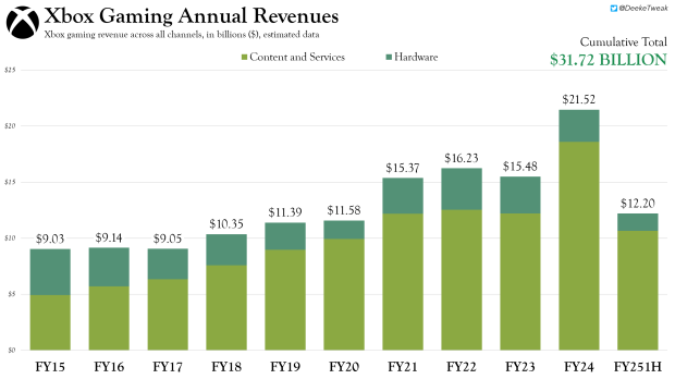 Xbox Series shipment estimates are as high as 35.9 million 1