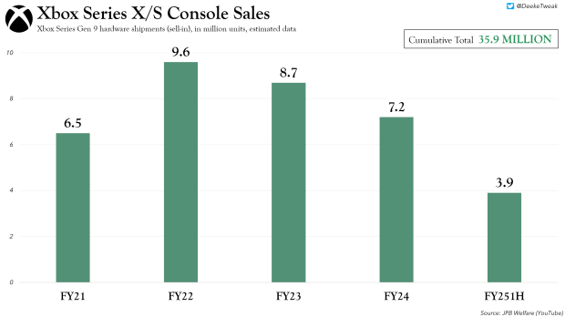 Xbox Series shipment estimates are as high as 35.9 million 3