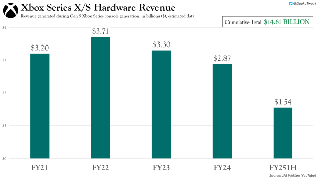 Xbox Series shipment estimates are as high as 35.9 million 4