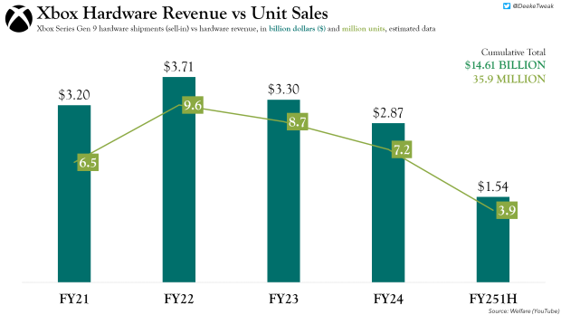 Xbox Series generation helped make $80.8 billion for Microsoft 2