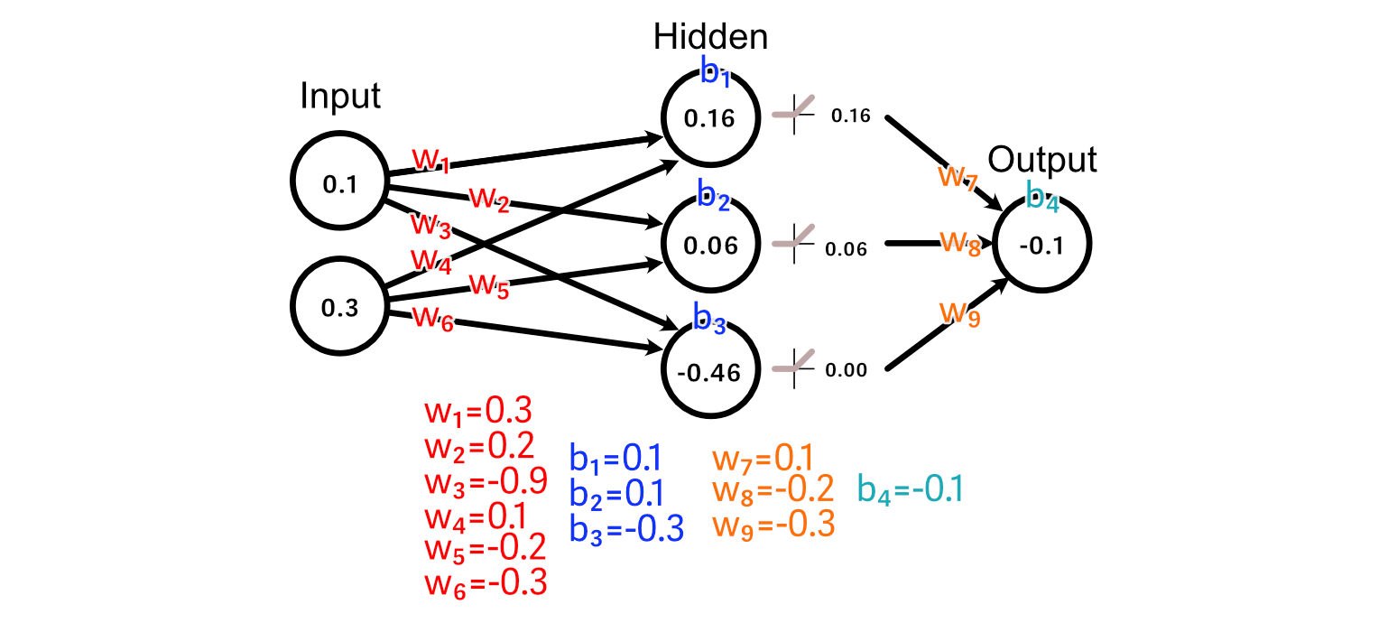 Calculating the value of the hidden layer and output based on the input, including all major intermediary steps.