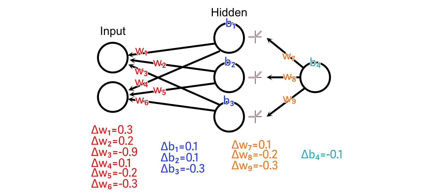 By back propagating through the model, using a combination of values from the forward passes and desired changes from the backward pass at various points of the model, we can calculate how all parameters should change