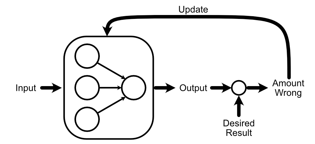 The fundamental idea of training a neural network. You give it some data where you know what you want the output to be, compare the neural networks output with your desired result, then use how wrong the neural network was to update the parameters so it's less wrong.