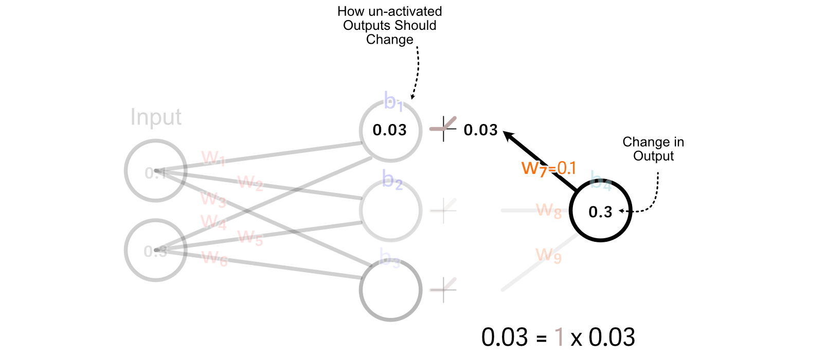 How much we want to change the un-activated value of the first hidden perceptron, based on back-propagating from the output.