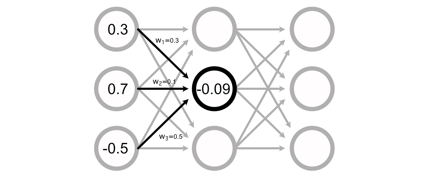 An example of how the value of a perceptron might be calculated. (0.3×0.3) + (0.7×0.1) +(-0.5×0.5)=-0.09