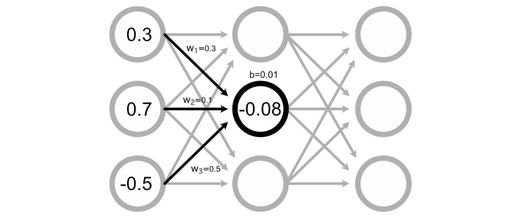 An example of how the value of a perceptron might be calculated when a bias term is included in the model. (0.3×0.3) + (0.7×0.1) +(-0.5×0.5) + 0.01 =-0.08