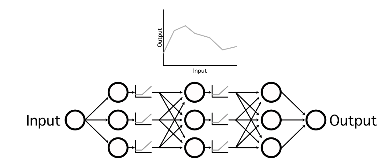 By placing non-linear activation functions within a neural network, neural networks are capable of modeling complex relationships.