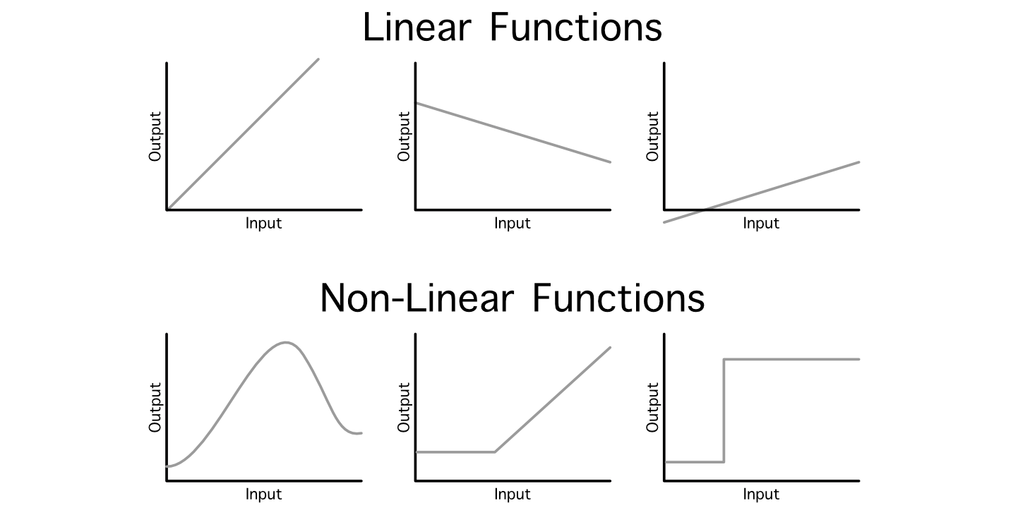 Examples of a variety of functions which, given some input, produce some output. The top three are linear, while the bottom three are non-linear.