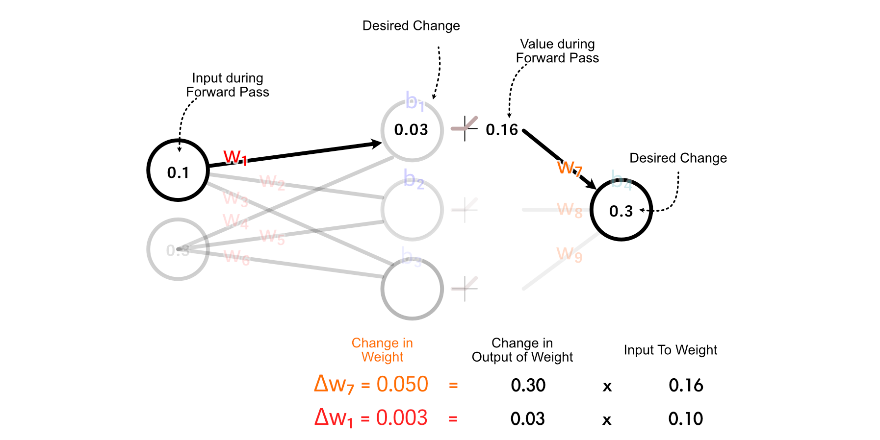 Now that we've calculated how the first hidden neuron should change, we can calculate how we should update w₁ the same way we calculated how w₇ should be updated previously.