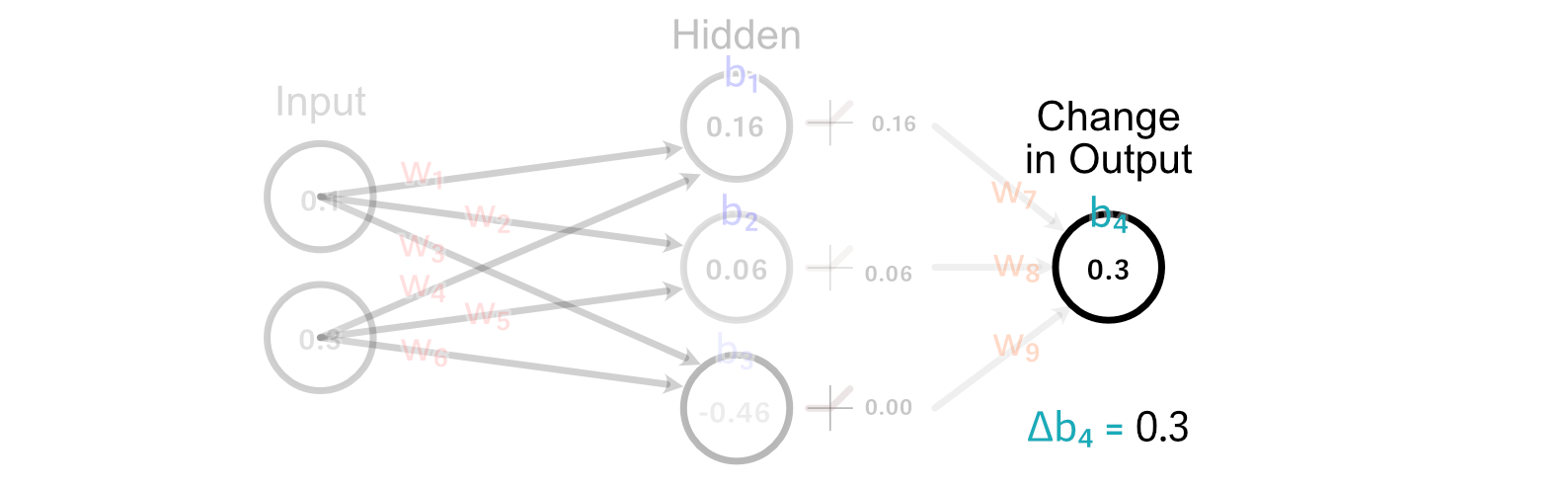 how the bias of the output should be updated.