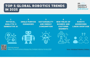 The International Federation of Robotics has predicted these five robotics trends for 2025.