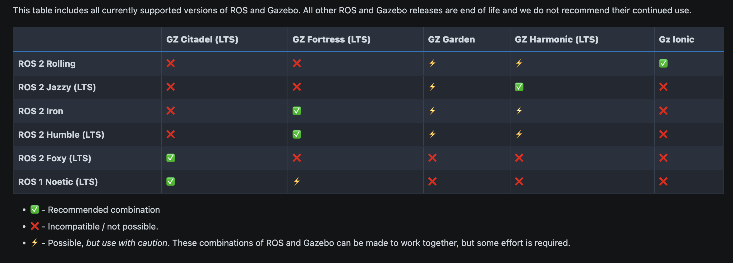 a chart showing which versions of the Gazebo simulator work with which versions of ROS.