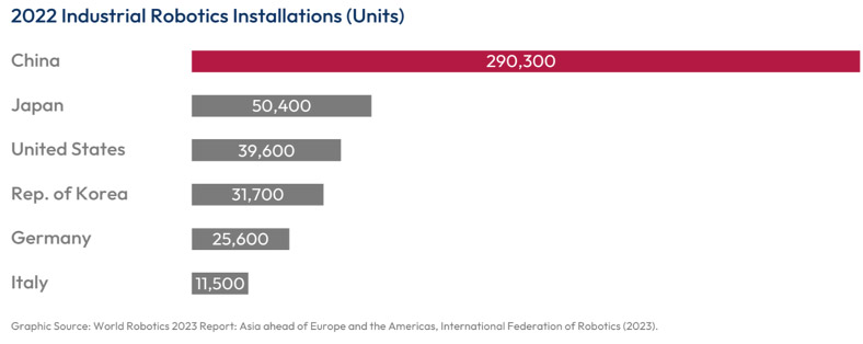 U.S. installations of industrial robots have fallen behind those of China, says the IFR and SCSP.