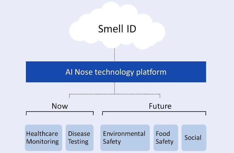 Ainos and ugo say olfactory-enabled robots can serve multiple industrial use cases, represented here.