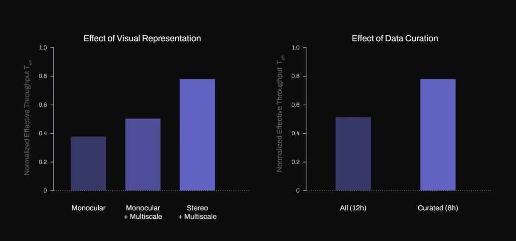 Two charts showing the effects of visual representation and the effects of data curation, part of Figure AI's Helix model research.