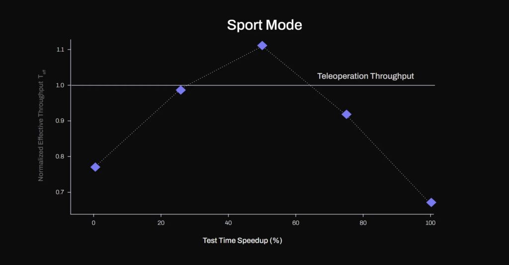 Test time speed up via action chunk re-sampling. With a 50% test time speed up, S1 achieves higher effective throughput than demonstration data (T_eff>1).” width=”1024″ height=”534″><figcaption class=