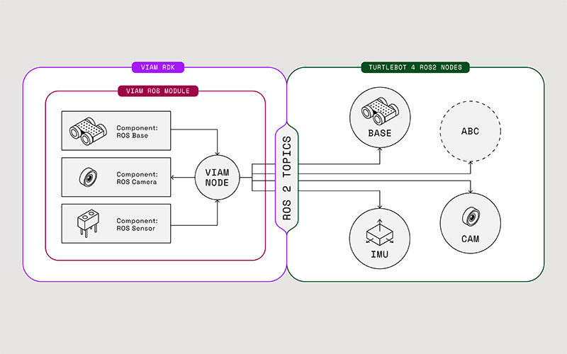 diagram illustrating connections between ROS and Viam.